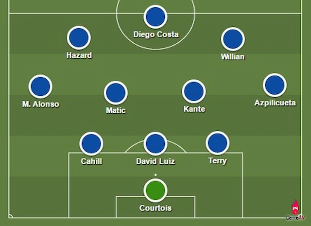 Sơ đồ 3-4-3 của câu lạc bộ Chelsea